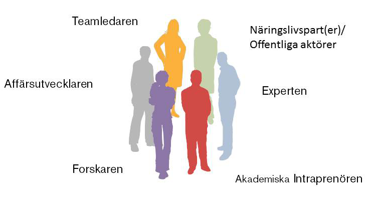 några av de hindren i dagens nyttogörande av forskningsresultat. Målet är att tillgodose de tre nyckelaktörernas gemensamma intressen. Origomodellens infrastruktur.