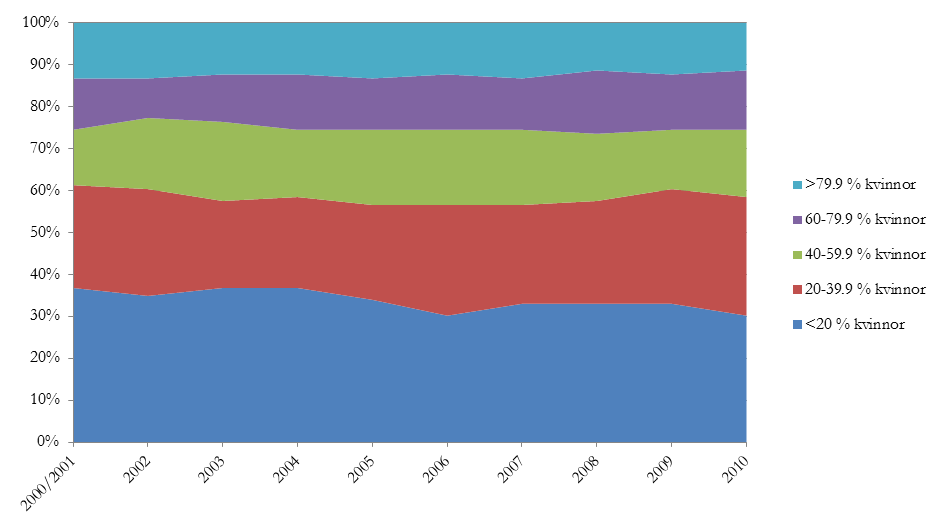 Kapitel 3 SOU 2014:81 Källa: EU-LFS 2000 2010. Analysen är baserad på 106 yrkeskategorier (harmoniserad ISCO-88 på tresiffernivå).