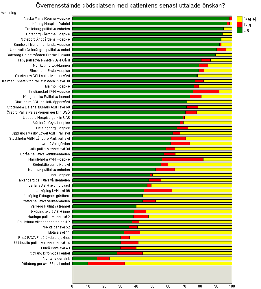 Dödsplats i enlighet med senast kända önskemål Nedanstående diagram redovisar samlat de som enligt dödsfallsenkäten avlidit på palliativ slutenvårdsenhet oavsett vårdgivare eller huvudman.