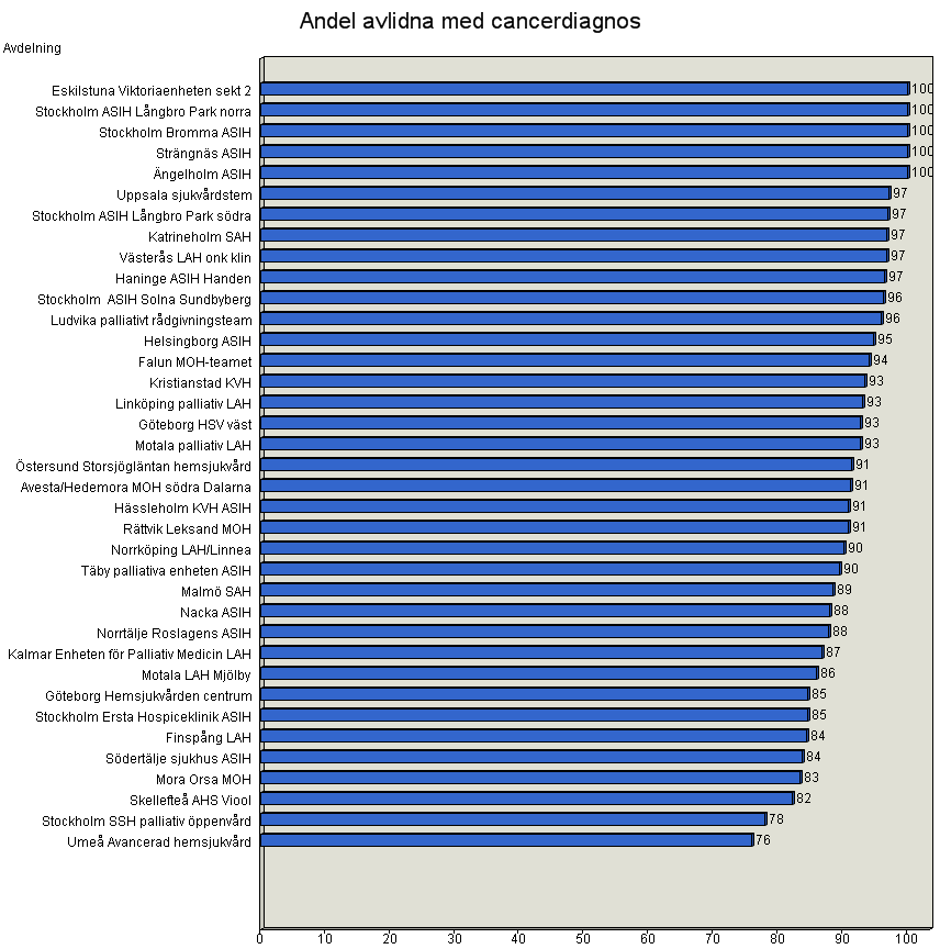 Cancerandel Nedanstående diagram redovisar samlat de som enligt dödsfallsenkäten avlidit inom avancerad hemsjukvård oavsett vårdgivare eller huvudman.