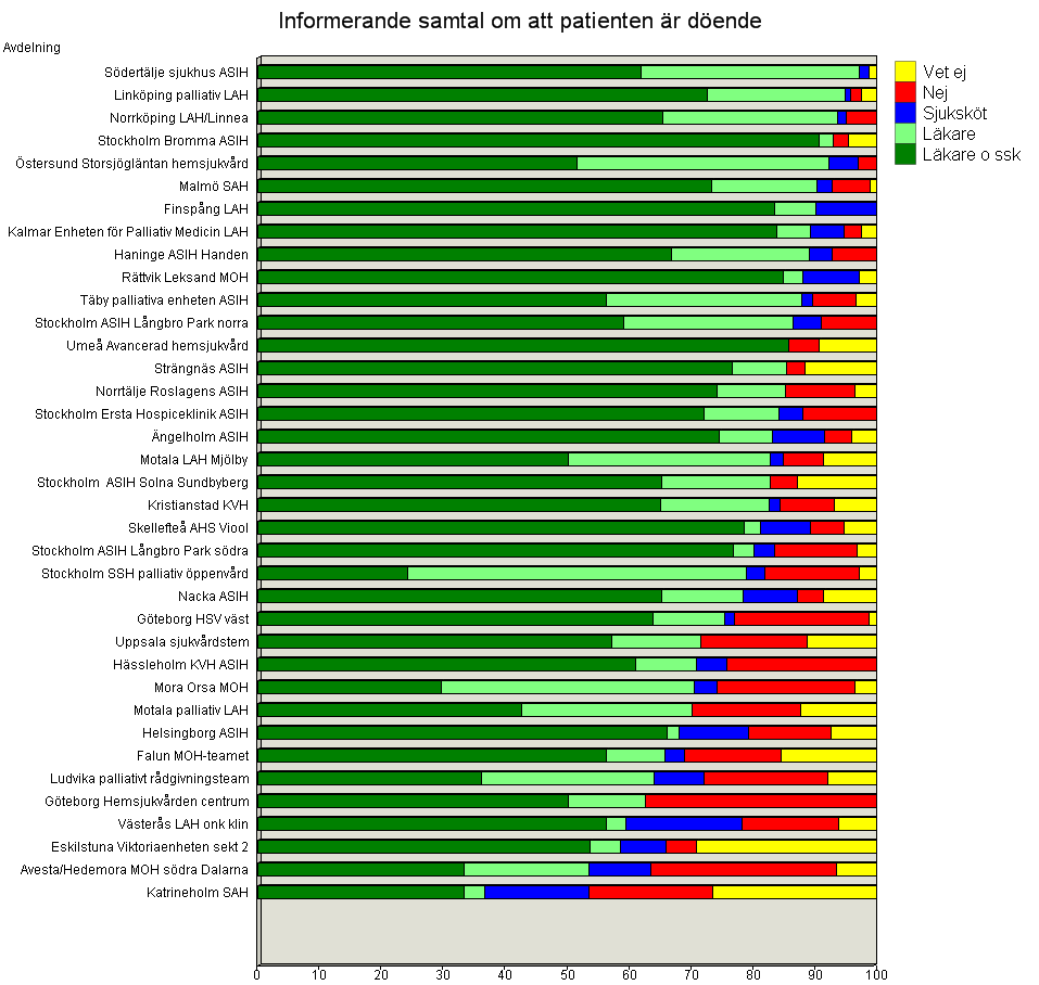 Information till den döende Nedanstående diagram redovisar samlat de som enligt dödsfallsenkäten avlidit inom avancerad hemsjukvård oavsett vårdgivare eller huvudman.