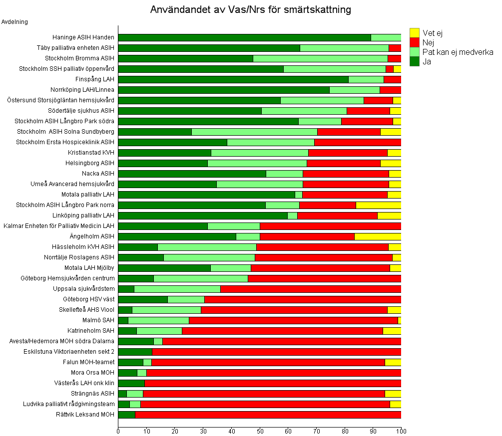 Smärtskattning med VAS/NRS Nedanstående diagram redovisar samlat de som enligt dödsfallsenkäten avlidit inom avancerad hemsjukvård oavsett vårdgivare eller huvudman.