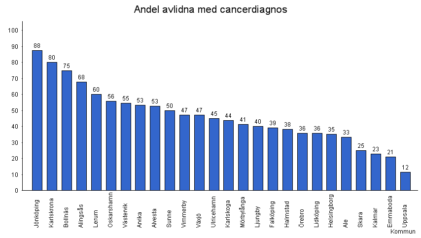 och oväntade) har tagits med. Dödsfall som lett till s k rättsmedicinsk obduktion är ej medräknade. Totalt 619 dödsfall.