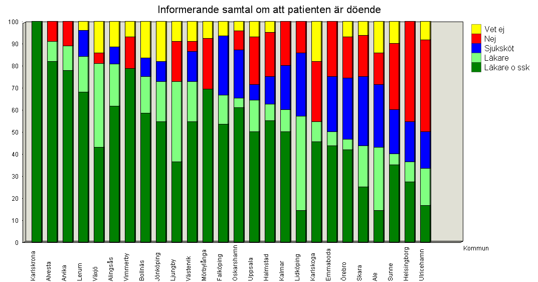 Information till den döende Nedanstående diagram redovisar samlat de som enligt dödsfallsenkäten avlidit i basal hemsjukvård oavsett vårdgivare eller huvudman.