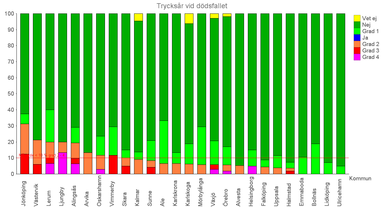 Trycksår Nedanstående diagram redovisar samlat de som enligt dödsfallsenkäten avlidit i basal hemsjukvård oavsett vårdgivare eller huvudman.