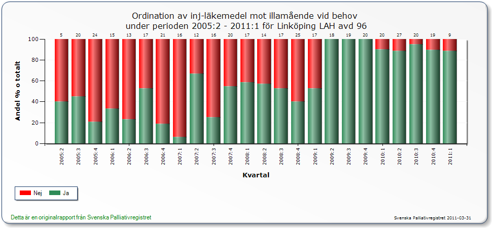 Goda exempel på vårdutveckling med registerdata Rutin om läkemedlesanvändning Rutin om läkemedelsanvändning i livets slutskede 40-70 % av patienter med avancerad cancer besväras vid något tillfälle