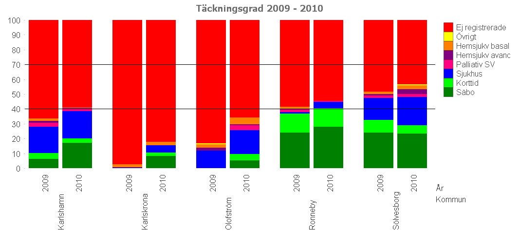 Tabell kommunvis Hela stapeln i diagrammen visar samtliga inträffade dödsfall. Alla färger utom den röda visar i vilken vårdform de som rapporterats avlidit.