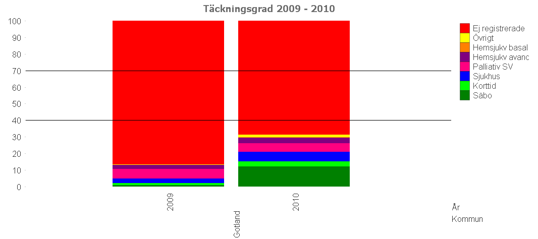 Dalarnas län Kommentar: Generellt hög täckningsgrad med 5 kommuner som når över 70%- gränsen.