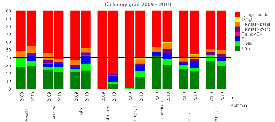 Kalmar län Kommentar: Alla kommuner når över 40%-gränsen och Torsås, Oskarshamn och Emmaboda till och med över 70%gränsen. Registeraktiviteten på länets sjukhus verkar hög.