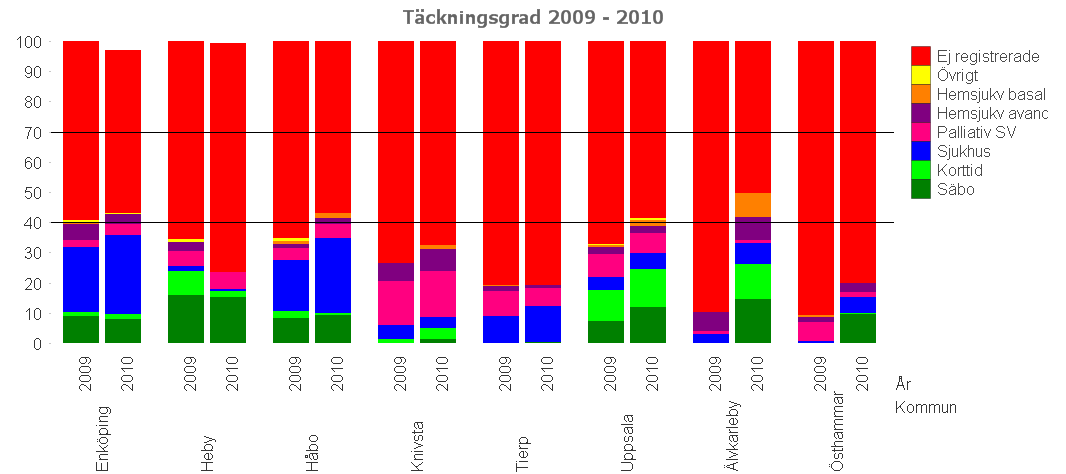 Södermanlands län Kommentar: Hög och jämn aktivitet i länets samtliga kommuner där alla når över 40%-gränsen och Oxelösund når upp till och Trosa över 70%-gränsen.