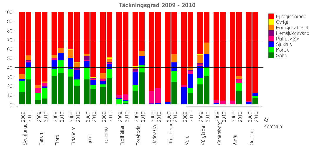 Västra Götalands län Kommentar: Påtagliga ökningar i registeraktivitet i många kommuner där Ale, Alingsås, Bollebygd, Essunga,