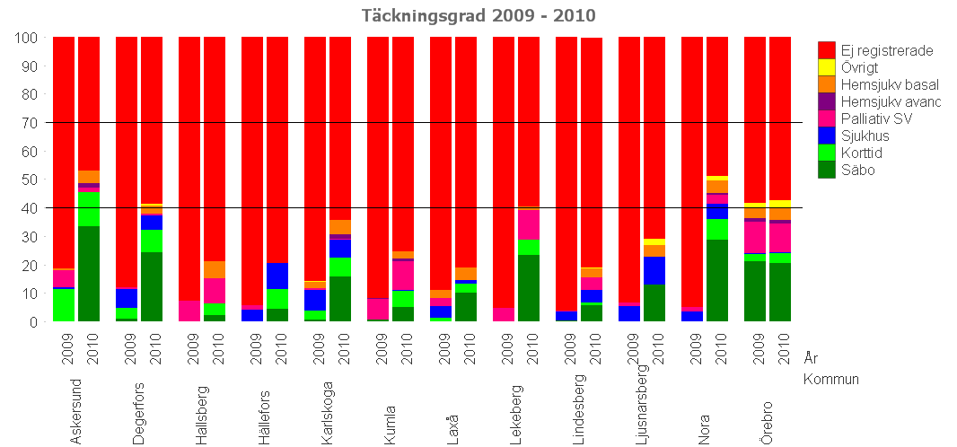 Sotenäs, Svenljunga, Tibro, Tidaholm, Tranemo, Töreboda, Ulricehamn, Vara och Vårgårda alla når över 40%-gränsen. Gullspång, Skara och Vårgårda når dessutom nästan upp till 70%-gränsen.