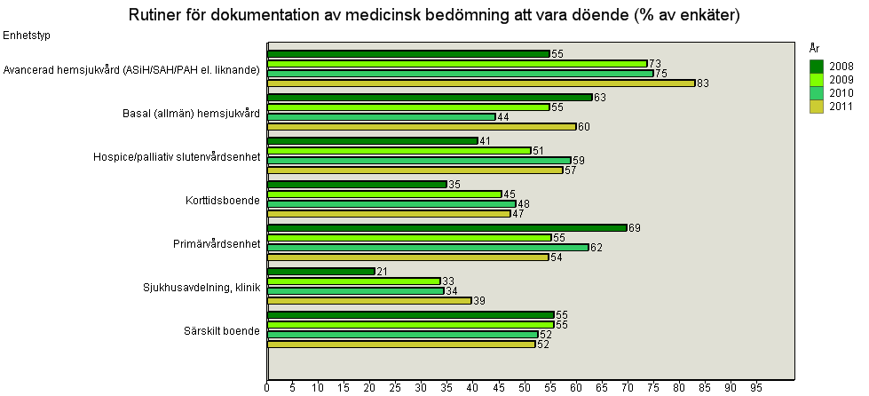 Rutiner för information Nedanstående diagram visar andelen enheter som har dessa skriftliga rutiner (%).