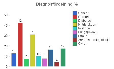 Resultat patientenkäten väntade dödsfall Initialt följer en beskrivning av olika karakteristika för de olika vårdtyper som registret valt att dela in de olika verksamheterna i.