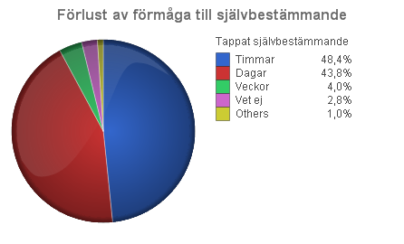 Hospice/Palliativ SV Nedan följer en beskrivning av de 4 943 dödsfall som komplett rapporterats 2010 från hospice/palliativ sv. Både av personalen oväntade och väntade dödsfall är medräknade.