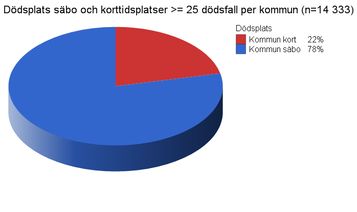 Särskilda boendeformer och korttidsplatser Totalt 15 580 dödsfall har inrapporterats 2010.