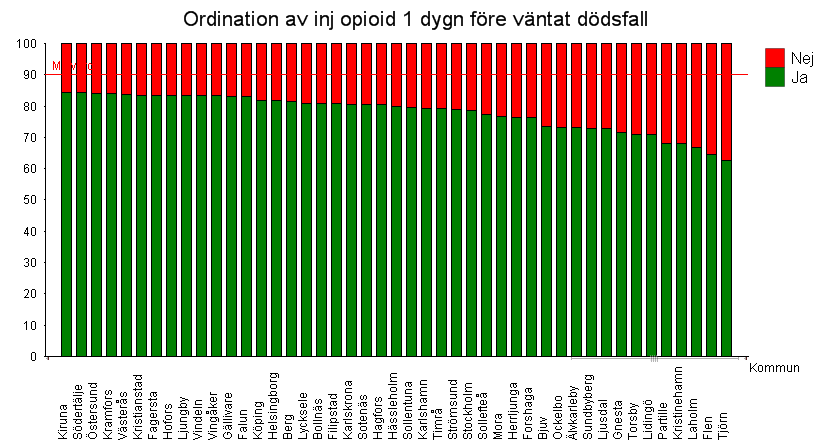 Kommentar ordination: I de allra flesta kommunerna har en stor andel personer en injektionsordination mot smärta. Så många som 96 kommuner når upp till målnivån på minst 90% av de som dör.