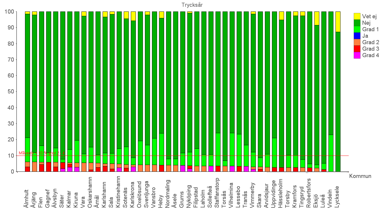 Kommentar trycksår: Målnivån för trycksår med hudskada (grad 2-4) är satt till max 10%. Ovan ser vi att 44 kommuner hamnar ovanför denna nivå och i enstaka fall så högt som 25%.