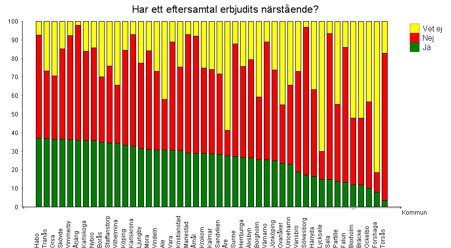 Kommentar eftersamtal: I Bollebygd, Gagnef och Mellerud erbjuds närstående i eftersamtal i 100% av fallen medan detta görs endast i max 10% i Ockelbo, Forshaga och Torsås.