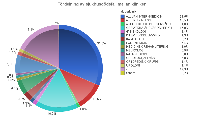 Sjukhus Totalt 6 184 dödsfall har inrapporterats 2010. Av dessa har 5 728 rapporterats från 54 kommuner (401 enheter på sjukhus) med minst 25 rapporterade dödsfall enligt nedanstående tabell.