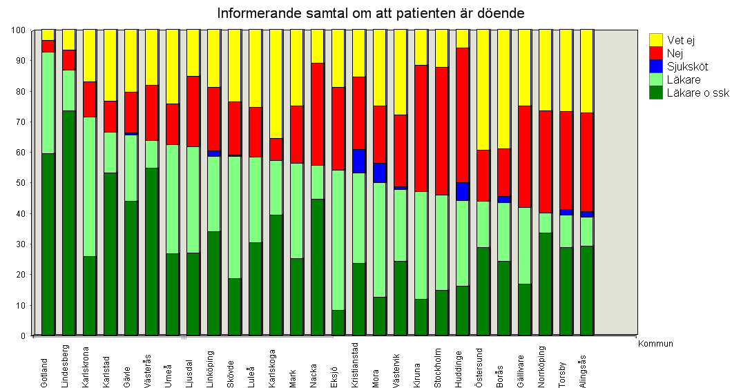 lägre siffrorna dominerar medicinska verksamheter medan medverkan av kirurgiska och onkologiska avdelningar höjer andelen som dör i cancer.