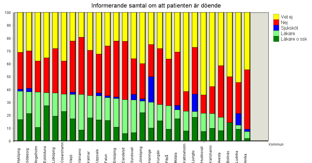 Kommentar information: Slående är de mycket stora variationerna mellan olika sjukhus vad gäller andelen personer som fått ett informerande läkarsamtal.