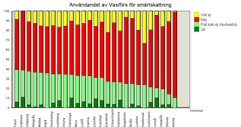 Smärtskattning med VAS/NRS Nedanstående diagram redovisar samlat de som enligt dödsfallsenkäten avlidit på en vanlig sjukhusavdelning oavsett huvudman.