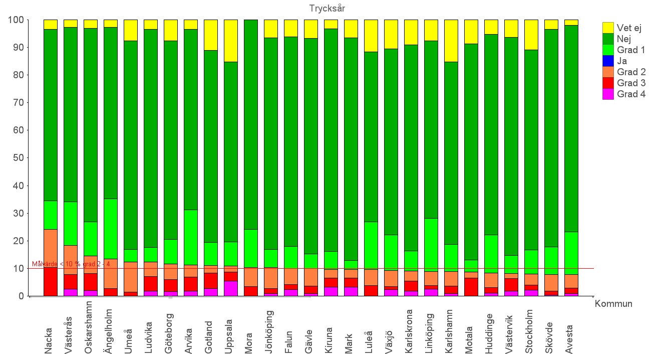 Trycksår Nedanstående diagram redovisar samlat de som enligt dödsfallsenkäten avlidit på en vanlig sjukhusavdelning oavsett huvudman.