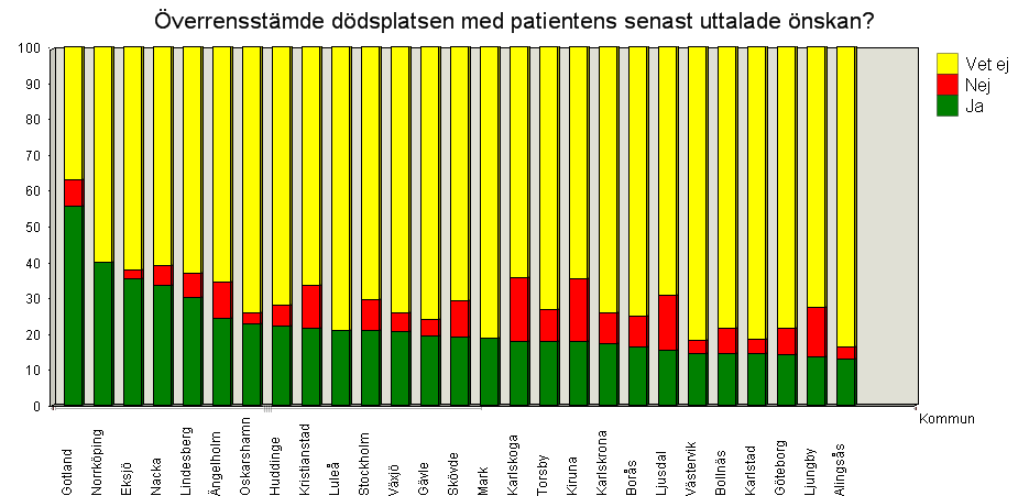 Kommentar trycksår: Andelen trycksår grad 2-4 varierar mellan drygt 20 % (Nacka, Västerås) till 0 % (Gällivare, Värnamo, Haninge).