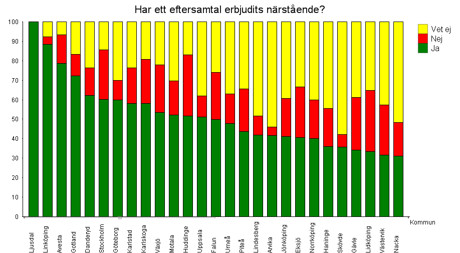 Kommentar dödsplats: Andelen där dödsplatsen överrensstämde med senast uttalade önskan varierar mellan 55 % (Gotland) ner till 0 % (Enköping, Gällivare, Mora, Kungälv och Västerås).