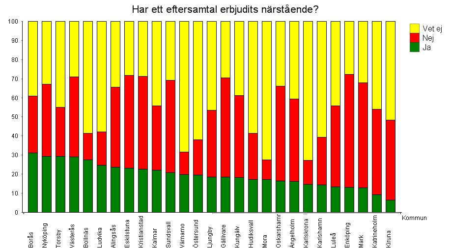 Kommentar eftersamtal: Andelen eftersamtal som erbjudits närstående varierar mellan 5 % (Kiruna) och 90 % eller mer (Linköping, Ljusdal).