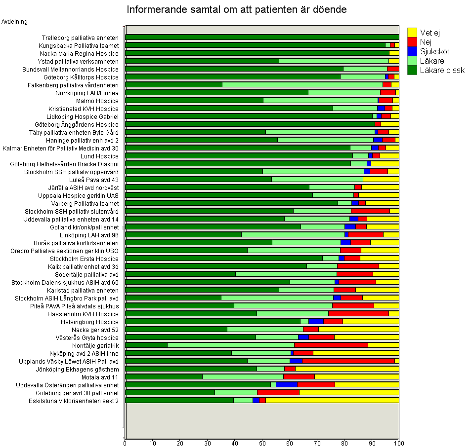 Information till den döende Nedanstående diagram redovisar samlat de som enligt dödsfallsenkäten avlidit på palliativ slutenvårdsenhet oavsett vårdgivare eller huvudman.