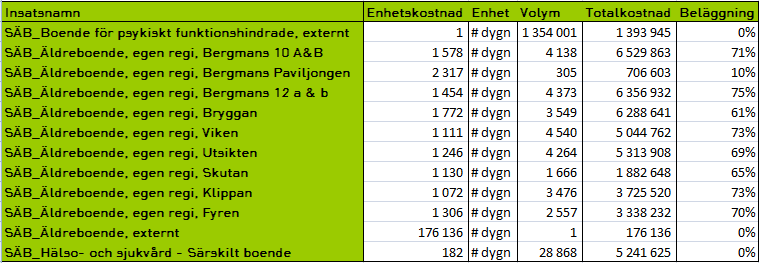 Insatskostnader särskilt boende Kostnader för HSL 182 kr per dygn.