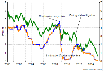 Internationell och svensk ekonomi 2014 Långsam global återhämtning Den globala ekonomin uppvisade en mixad bild under 2014 där USA visade framfötterna medan återhämtningen i eurozonen blev en