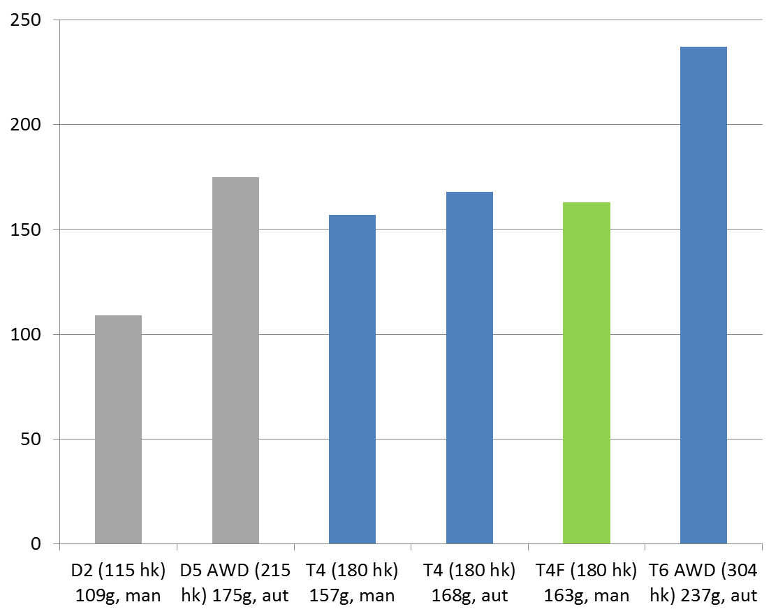 Energiförbrukning (CO2 g/km), Sveriges mest sålda bil Volvo V70 år 2014 Bensin snålast