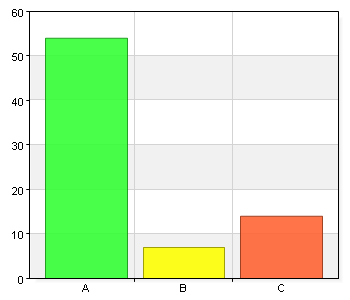 Vad tycker du om att det finns en kommundelsnämnd i Din kommundel? A.