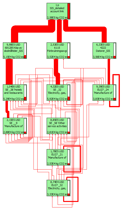 Figur 37 SIS klimatpåverkan per