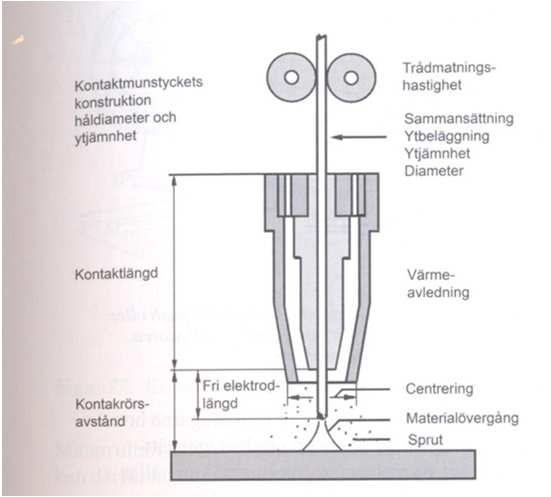 Vid MAG (Metal Active Gas) svetsning är gasen däremot aktiv, det vill säga gasen reagerar med smältan. Vanligaste gasblandningarna är ren CO 2, eller en blandning av CO 2 och argon [1].