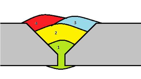Två av de sex svetsproven (svetsade med var sin elektrod) svetsades samman med två kälfogar, det vill säga. den ena plåten svetsas fast stående vinkelrät på mitten av den andra enligt Figur 18.