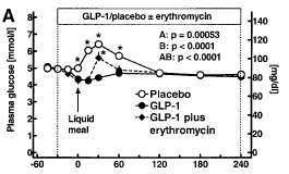 Erytromycin motverkar GLP-1s bromsande effekt på ventrikeltömning Gastric Emptying Glucose Erythromycin directly counters the gastric slowing