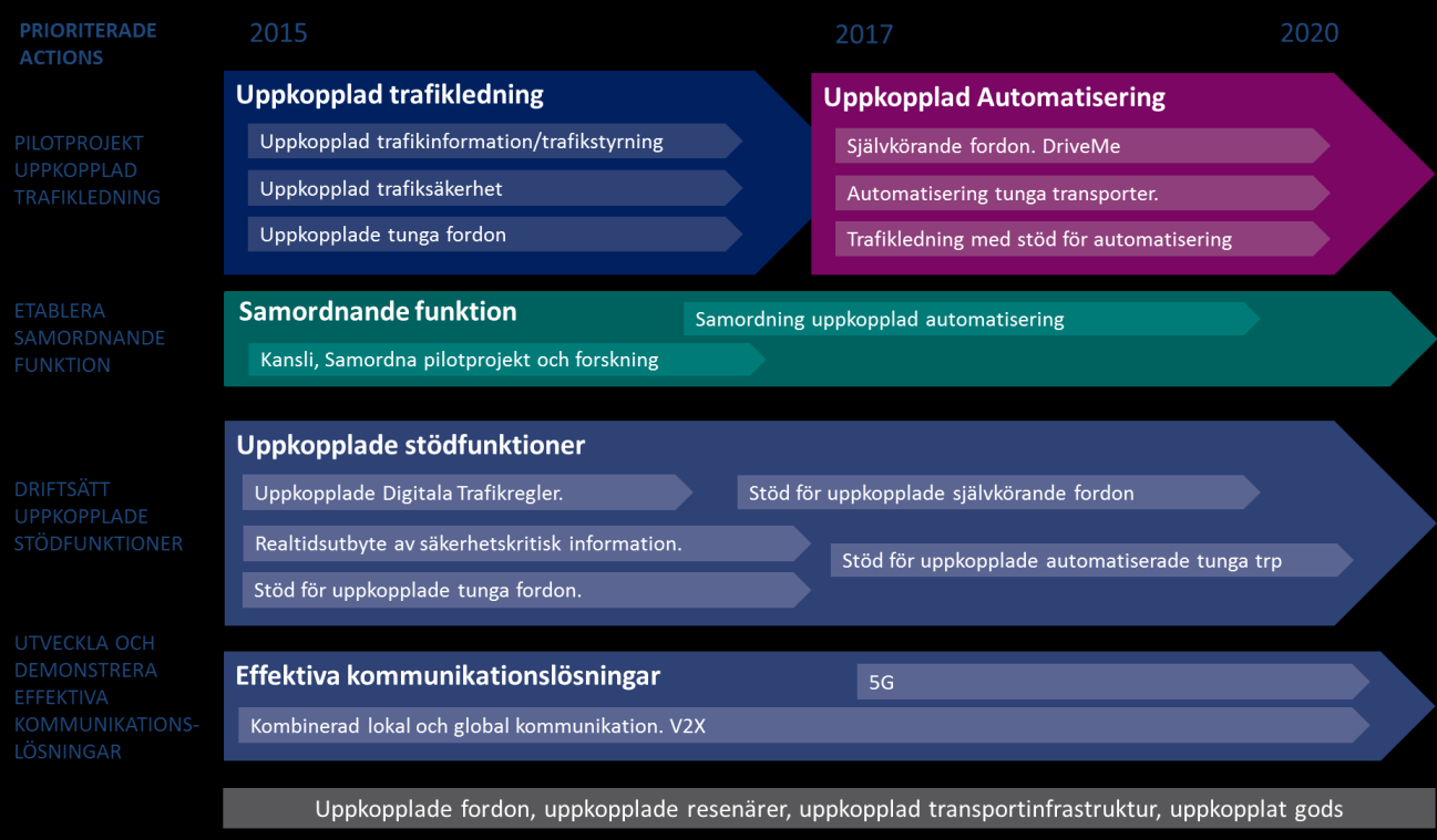 4. Pilotprojekt Uppkopplad Trafikledning Färdplanen redovisar ett antal tjänster kring uppkopplade och samverkande transporter med stora effekter på trafiksäkerhet, miljö och transporteffektivitet.