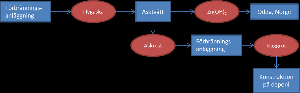 ten kan deponeras lokalt. Slutligen, i scenario 2.