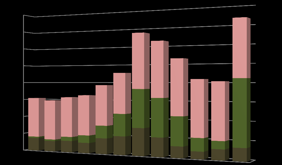 ton Substratsflöden [ton/månad] 45 40 35 30 25 20 15 10 5 0 slakteriavfall avfall Värdshus avloppsslam jan apr juli okt Figur 12.