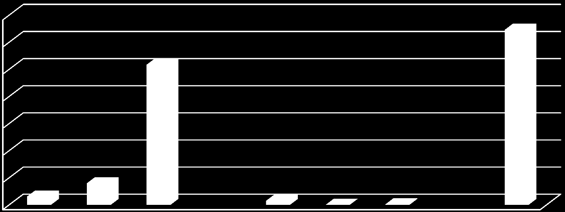 kg CO 2 e Utsläppskällor kg CO 2 e/år 14000 12000 10000 8000 6000 4000 2000 0 Transporter Läckage Figur 22.