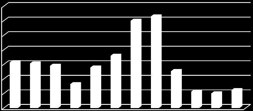 Figur 25. Elcertifikatspriser 2007-2012 (Svensk energi, 2012). Om ett medelpris på 200 MWh antas skulle årsinkomsten av elcertifikatförsäljningen vara ca 6100 SEK.