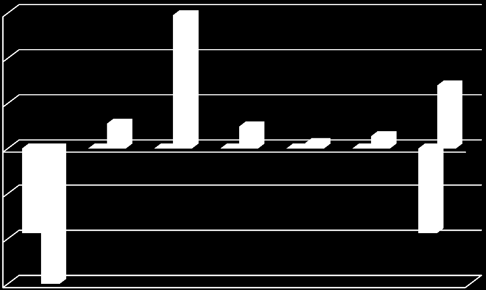 SEK Kostnader och inkomster 150000 100000 50000 0 Nuvarande Blivande -50000-100000 -150000 Figur 28.