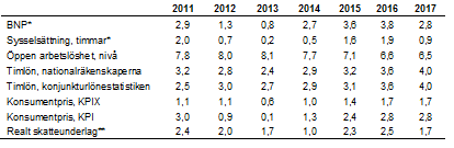 Befolkningsprognos Lysekils kommun (utgår från befolkningen 2012-12-31, källa SCB 2013) Ålder/år 2012 2013 2014 2015 2016 2017 2018 0-5 808 800 796 803 808 805 799 6-15 1 371 1 378 1 388 1 378 1 386