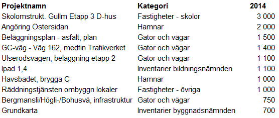 Ovanstående tabell visar att de tio största investeringsprojekten när det gäller utgifter 2014 uppgår tillsammans