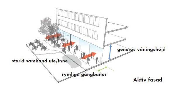 Aktiv fasad En aktiv fasad stöder ett stadsliv som på sikt kommer bli intensivt.