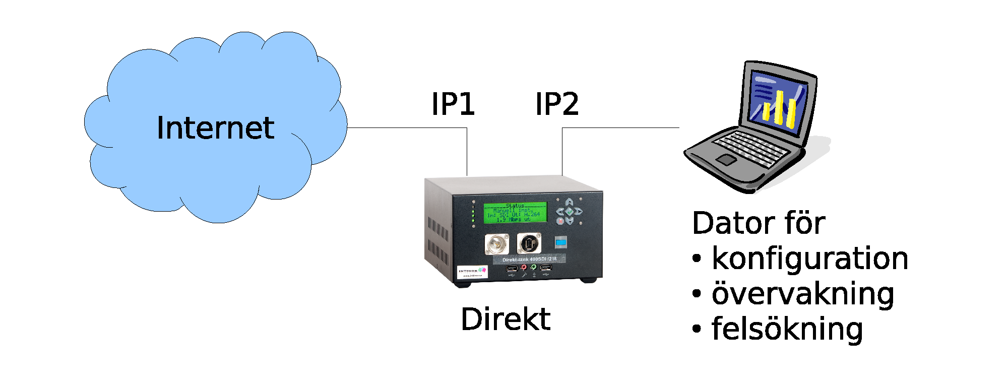 Sid 13 (29) ˆ IP2 är en service-port som kan användas för att aktivera Internet, enkel åtkomst till ISS och webbgränssnitt på Direkt-mottagare. Man kan säga att Direkt-mottagare är en nätverksrouter.